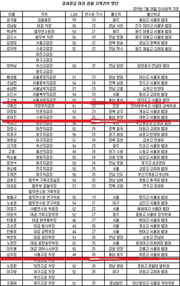 전국 검사장 47자리중 공석인 5석을 빼고 42자리에 충청권은 3명(붉은색 줄)이다. 영.호남과 서울은 각각 9명, TK는6명이다. 경기.인천과 함께 2명이 있는 강원에 이어 충청출신은 최하위다.[도표=법률신문 켑처]